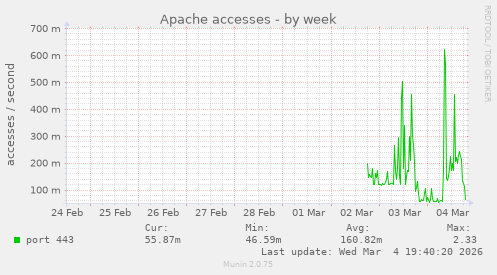 Apache accesses