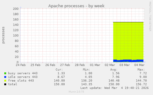 Apache processes