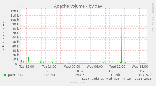 Apache volume