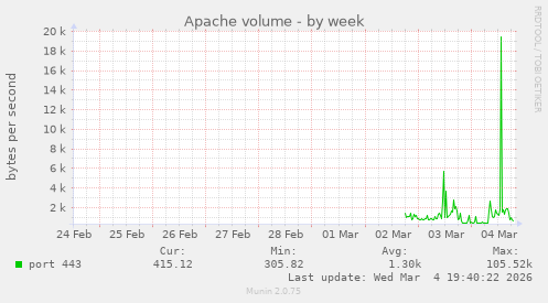 Apache volume