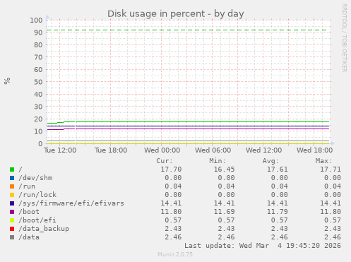 Disk usage in percent