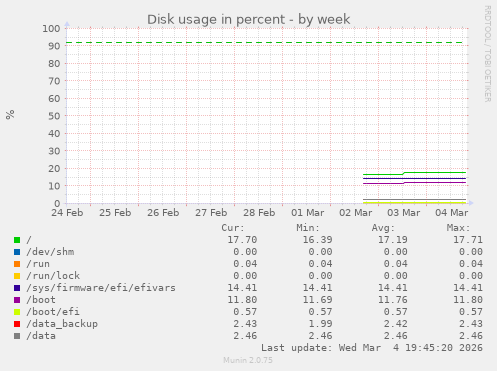 Disk usage in percent