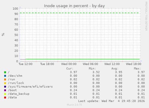 Inode usage in percent