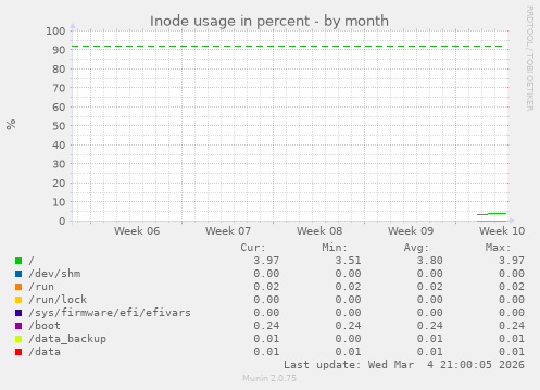 monthly graph