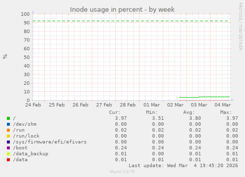Inode usage in percent