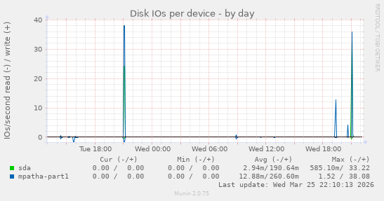 Disk IOs per device