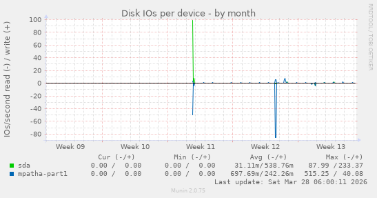Disk IOs per device