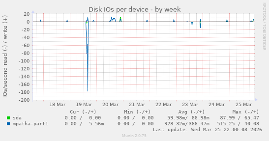 Disk IOs per device