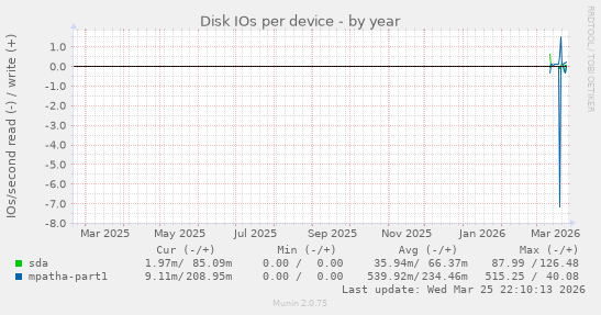 Disk IOs per device