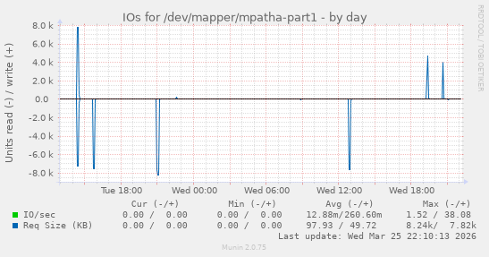 IOs for /dev/mapper/mpatha-part1