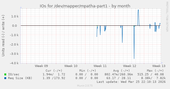 IOs for /dev/mapper/mpatha-part1