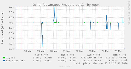 IOs for /dev/mapper/mpatha-part1