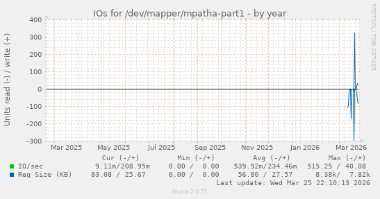 IOs for /dev/mapper/mpatha-part1