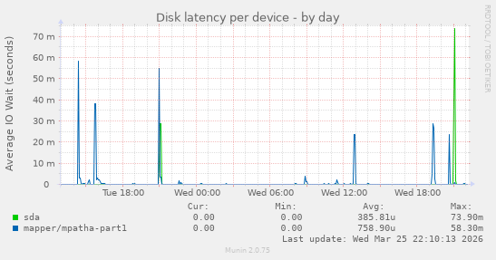 Disk latency per device