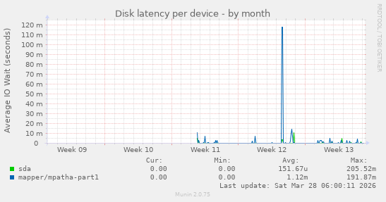 Disk latency per device