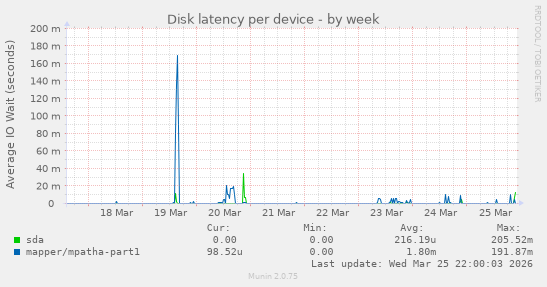 Disk latency per device