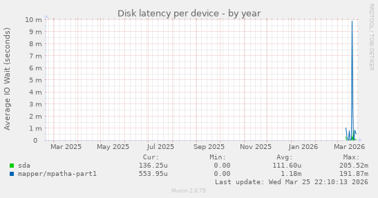 Disk latency per device