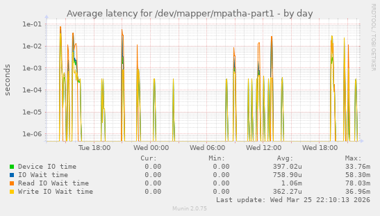 Average latency for /dev/mapper/mpatha-part1