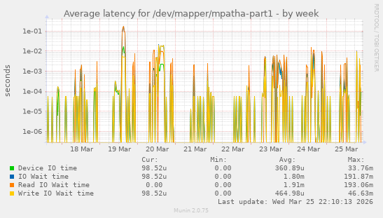 Average latency for /dev/mapper/mpatha-part1