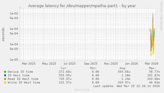 Average latency for /dev/mapper/mpatha-part1