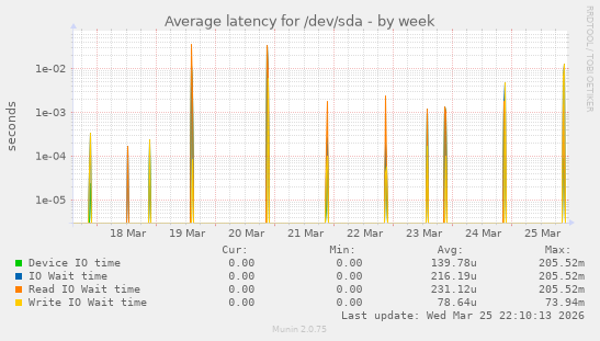 Average latency for /dev/sda
