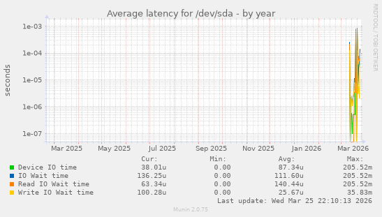 Average latency for /dev/sda