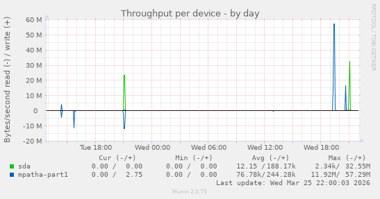 Throughput per device