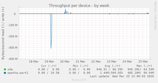 Throughput per device