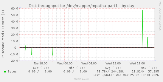Disk throughput for /dev/mapper/mpatha-part1