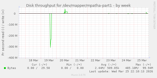 Disk throughput for /dev/mapper/mpatha-part1