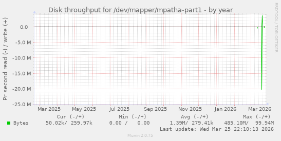 Disk throughput for /dev/mapper/mpatha-part1