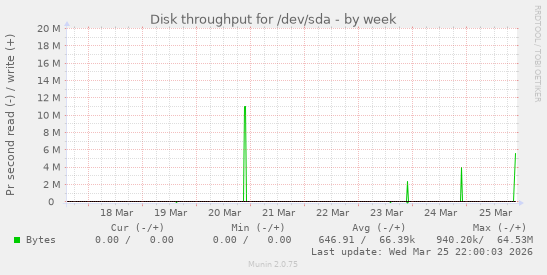 Disk throughput for /dev/sda