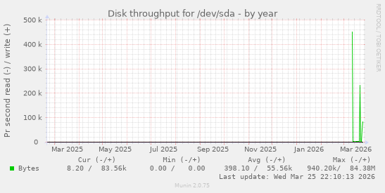 Disk throughput for /dev/sda