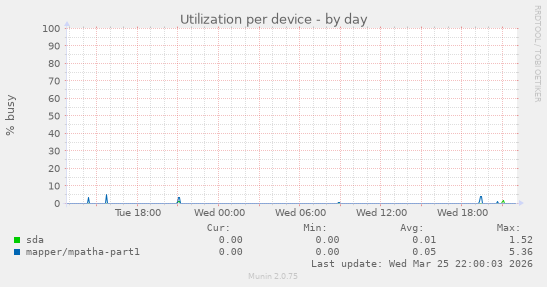 Utilization per device