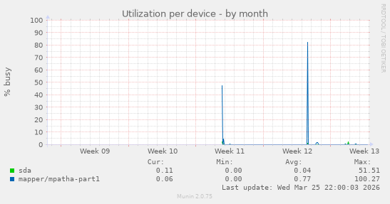 Utilization per device