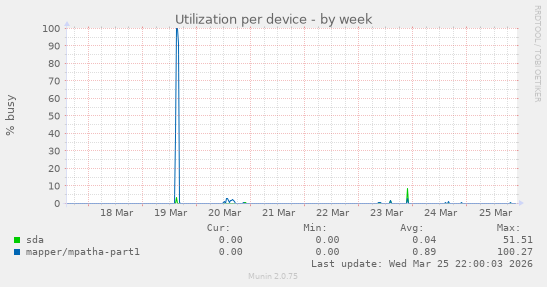 Utilization per device