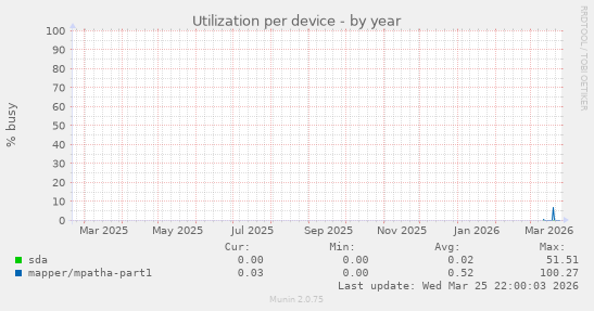 Utilization per device