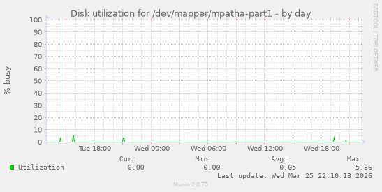 Disk utilization for /dev/mapper/mpatha-part1