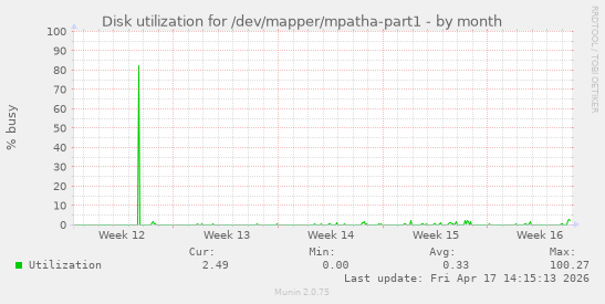Disk utilization for /dev/mapper/mpatha-part1