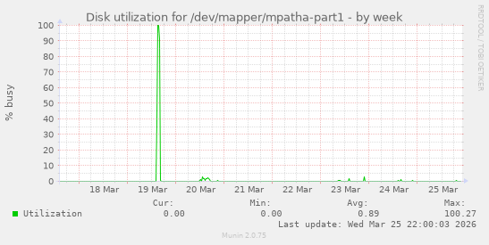 Disk utilization for /dev/mapper/mpatha-part1