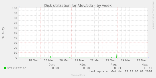 Disk utilization for /dev/sda