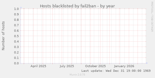 Hosts blacklisted by fail2ban