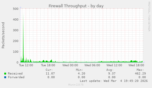 Firewall Throughput
