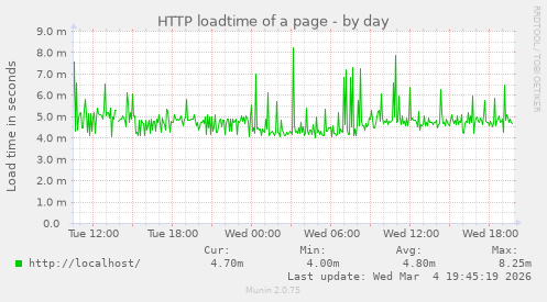 HTTP loadtime of a page