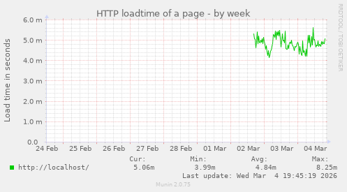 HTTP loadtime of a page