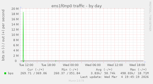 ens1f0np0 traffic