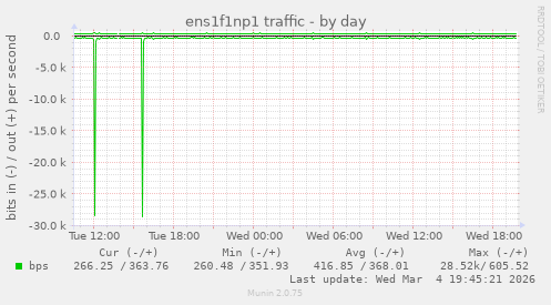 ens1f1np1 traffic