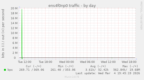 ens4f0np0 traffic