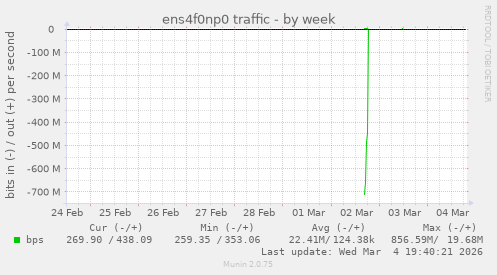 ens4f0np0 traffic