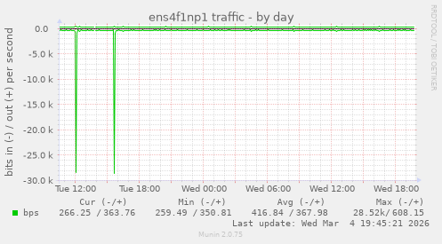 ens4f1np1 traffic